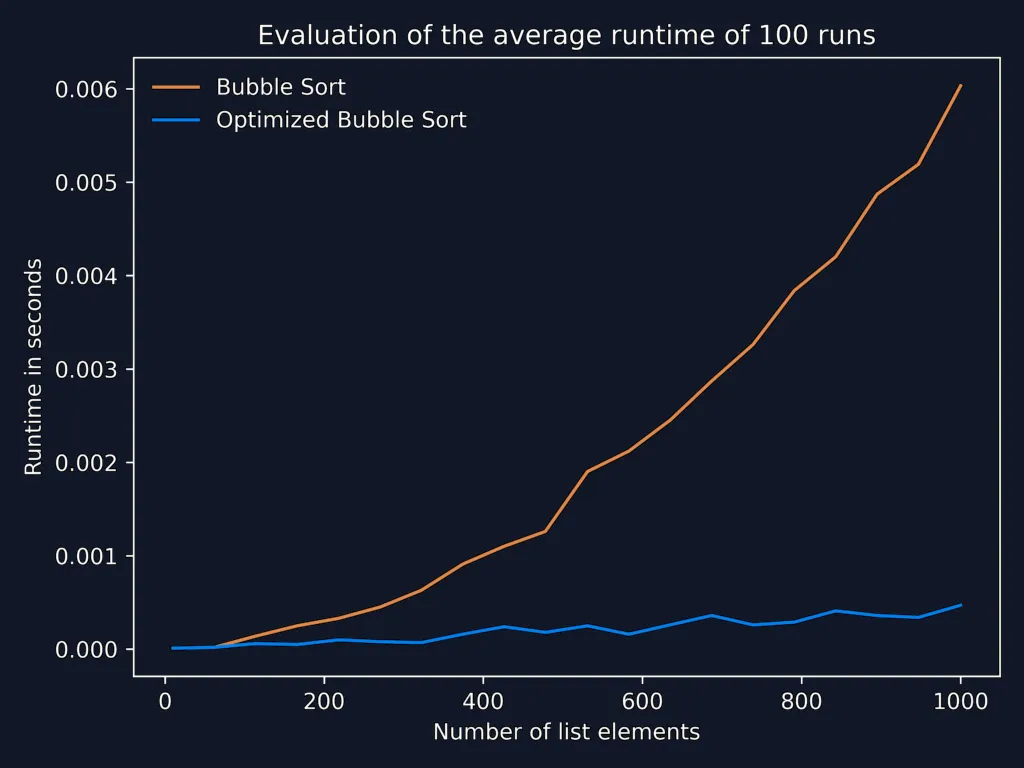 Optimized Bubble Sort Algorithm 